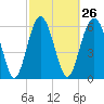 Tide chart for Romerly Marsh Creek, Georgia on 2024/02/26