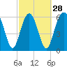 Tide chart for Romerly Marsh Creek, Georgia on 2024/02/28
