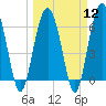 Tide chart for Romerly Marsh Creek, Georgia on 2024/03/12