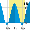 Tide chart for Romerly Marsh Creek, Georgia on 2024/03/13