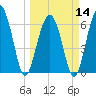 Tide chart for Romerly Marsh Creek, Georgia on 2024/03/14