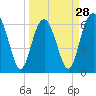 Tide chart for Romerly Marsh Creek, Georgia on 2024/03/28