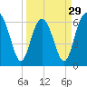 Tide chart for Romerly Marsh Creek, Georgia on 2024/03/29