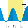 Tide chart for Romerly Marsh Creek, Georgia on 2024/04/11