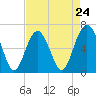 Tide chart for Romerly Marsh Creek, Georgia on 2024/04/24