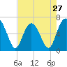 Tide chart for Romerly Marsh Creek, Georgia on 2024/04/27