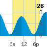 Tide chart for Romerly Marsh Creek, Georgia on 2024/05/26