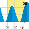 Tide chart for Romerly Marsh Creek, Georgia on 2024/06/23