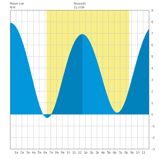 Tide chart for Romerly Marsh Creek on 2024/06/26