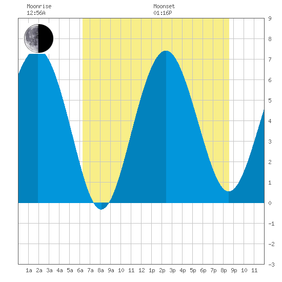 Tide chart for Romerly Marsh Creek on 2024/06/28
