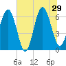 Tide chart for Romerly Marsh Creek, Georgia on 2024/06/29