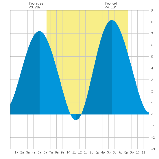 Tide chart for Romerly Marsh Creek on 2024/06/02
