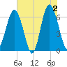 Tide chart for Romerly Marsh Creek, Georgia on 2024/06/2