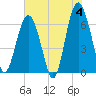Tide chart for Romerly Marsh Creek, Georgia on 2024/06/4