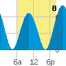 Tide chart for Romerly Marsh Creek, Georgia on 2024/06/8