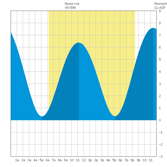 Tide chart for Romerly Marsh Creek on 2024/06/09
