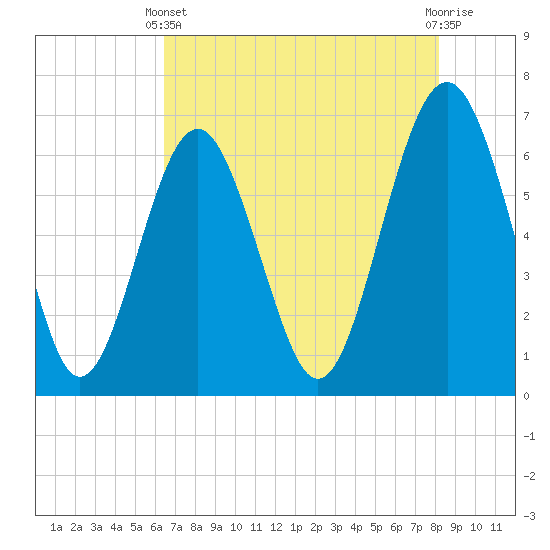 Tide chart for Romerly Marsh Creek on 2025/05/11