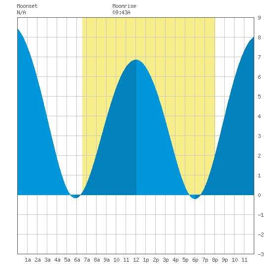 Tide chart for Romerly Marsh Creek on 2025/05/01