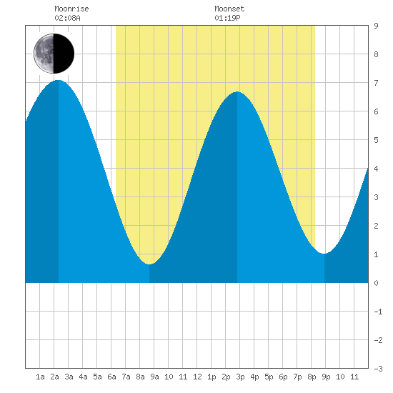 Tide chart for Romerly Marsh Creek on 2025/05/20