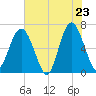 Tide chart for Romerly Marsh Creek, Georgia on 2025/05/23