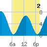 Tide chart for Romerly Marsh Creek, Georgia on 2025/05/2