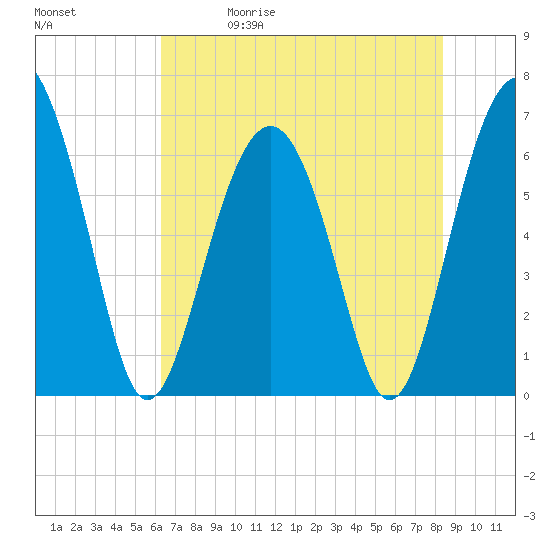 Tide chart for Romerly Marsh Creek on 2025/05/30