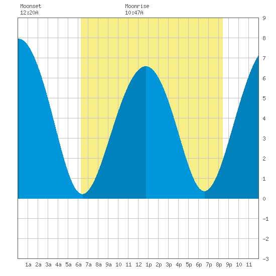 Tide chart for Romerly Marsh Creek on 2025/05/31