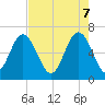 Tide chart for Romerly Marsh Creek, Georgia on 2025/05/7