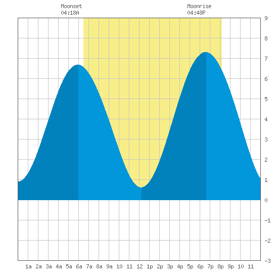 Tide chart for Romerly Marsh Creek on 2025/05/08