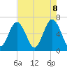 Tide chart for Romerly Marsh Creek, Georgia on 2025/05/8