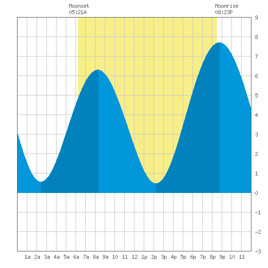 Tide chart for Romerly Marsh Creek on 2025/06/10