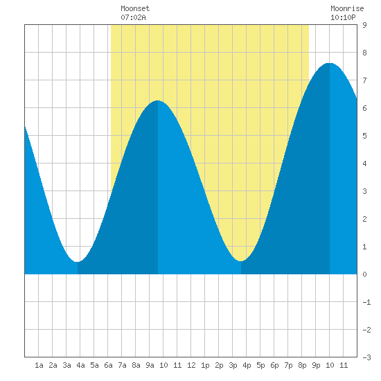Tide chart for Romerly Marsh Creek on 2025/06/12