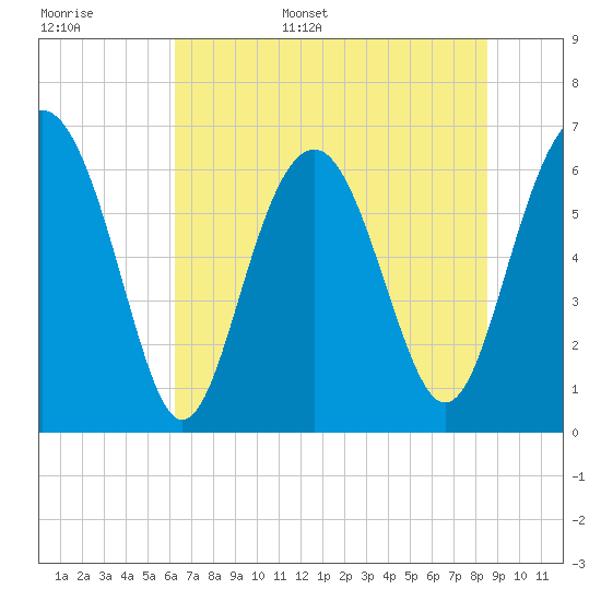 Tide chart for Romerly Marsh Creek on 2025/06/16