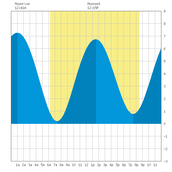 Tide chart for Romerly Marsh Creek on 2025/06/17