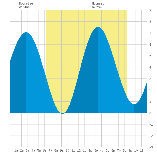 Tide chart for Romerly Marsh Creek on 2025/06/19