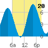 Tide chart for Romerly Marsh Creek, Georgia on 2025/06/20
