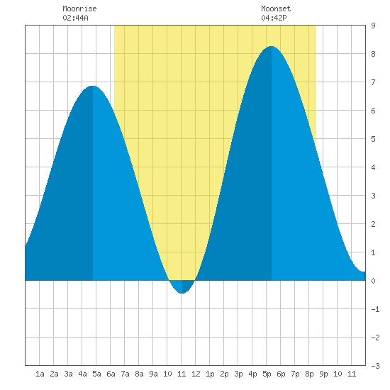 Tide chart for Romerly Marsh Creek on 2025/06/21