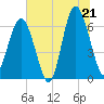 Tide chart for Romerly Marsh Creek, Georgia on 2025/06/21
