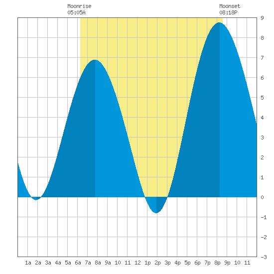 Tide chart for Romerly Marsh Creek on 2025/06/24