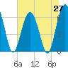 Tide chart for Romerly Marsh Creek, Georgia on 2025/06/27