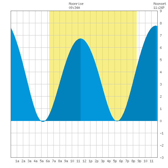 Tide chart for Romerly Marsh Creek on 2025/06/28