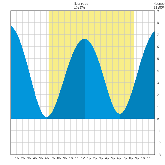 Tide chart for Romerly Marsh Creek on 2025/06/29