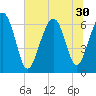 Tide chart for Romerly Marsh Creek, Georgia on 2025/06/30