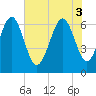 Tide chart for Romerly Marsh Creek, Georgia on 2025/06/3