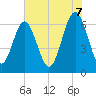 Tide chart for Romerly Marsh Creek, Georgia on 2025/06/7