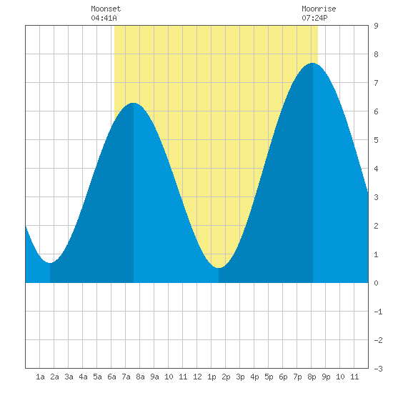 Tide chart for Romerly Marsh Creek on 2025/06/09