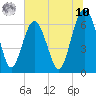 Tide chart for Romerly Marsh Creek, Georgia on 2025/07/10