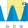 Tide chart for Romerly Marsh Creek, Georgia on 2025/07/13