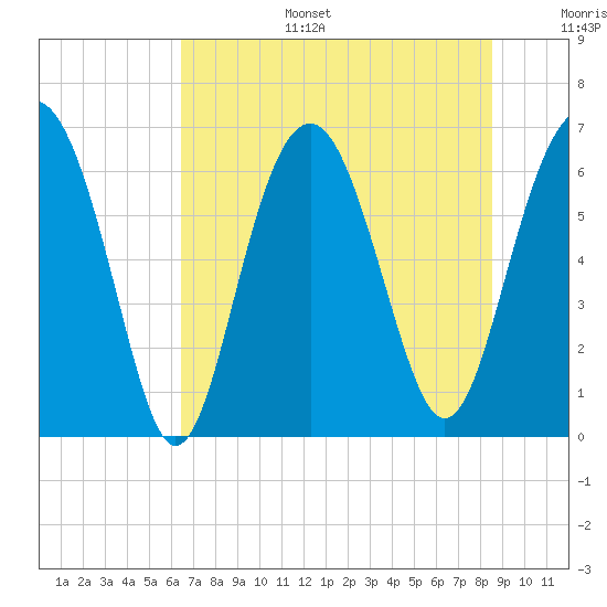 Tide chart for Romerly Marsh Creek on 2025/07/15