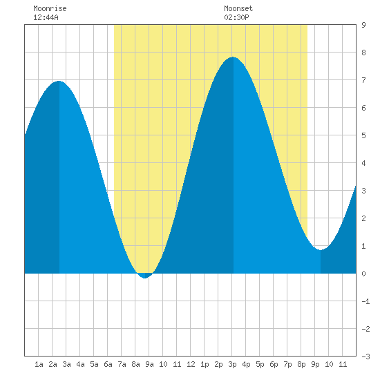 Tide chart for Romerly Marsh Creek on 2025/07/18